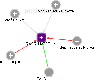 RIVER INVEST a.s. - obrázek vizuálního zobrazení vztahů obchodního rejstříku
