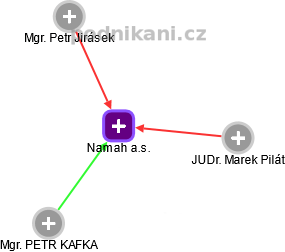 Namah a.s. - obrázek vizuálního zobrazení vztahů obchodního rejstříku