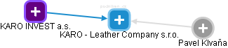 KARO - Leather Company s.r.o. - obrázek vizuálního zobrazení vztahů obchodního rejstříku