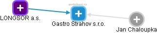 Gastro Strahov s.r.o. - obrázek vizuálního zobrazení vztahů obchodního rejstříku