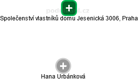 Společenství vlastníků domu Jesenická 3006, Praha - obrázek vizuálního zobrazení vztahů obchodního rejstříku