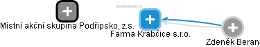 Farma Krabčice s.r.o. - obrázek vizuálního zobrazení vztahů obchodního rejstříku