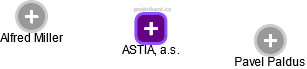 ASTIA, a.s. - obrázek vizuálního zobrazení vztahů obchodního rejstříku