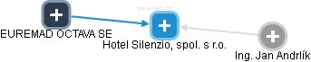 Hotel Silenzio, spol. s r.o. - obrázek vizuálního zobrazení vztahů obchodního rejstříku
