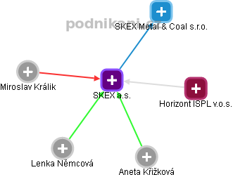 SKEX a.s. - obrázek vizuálního zobrazení vztahů obchodního rejstříku