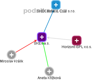 SKEX a.s. - obrázek vizuálního zobrazení vztahů obchodního rejstříku