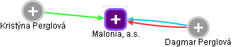 Malonia, a.s. - obrázek vizuálního zobrazení vztahů obchodního rejstříku
