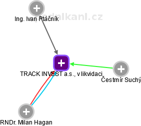 TRACK INVEST a.s., v likvidaci - obrázek vizuálního zobrazení vztahů obchodního rejstříku