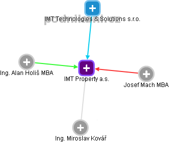 IMT Property a.s. - obrázek vizuálního zobrazení vztahů obchodního rejstříku