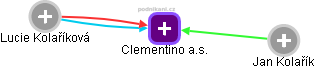 Clementino a.s. - obrázek vizuálního zobrazení vztahů obchodního rejstříku