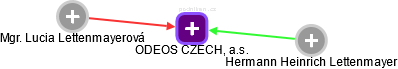 ODEOS CZECH, a.s. - obrázek vizuálního zobrazení vztahů obchodního rejstříku