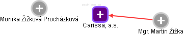 Carissa, a.s. - obrázek vizuálního zobrazení vztahů obchodního rejstříku