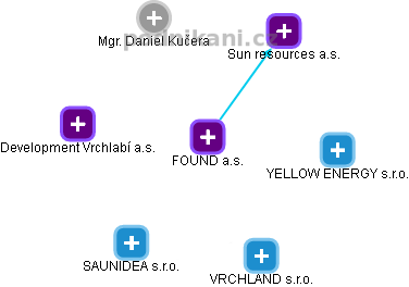 FOUND a.s. - obrázek vizuálního zobrazení vztahů obchodního rejstříku