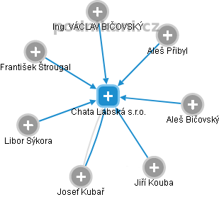 Chata Labská s.r.o. - obrázek vizuálního zobrazení vztahů obchodního rejstříku