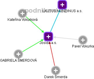 Josida a.s. - obrázek vizuálního zobrazení vztahů obchodního rejstříku
