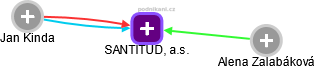 SANTITUD, a.s. - obrázek vizuálního zobrazení vztahů obchodního rejstříku