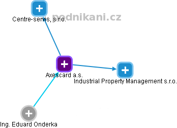Axescard a.s. - obrázek vizuálního zobrazení vztahů obchodního rejstříku