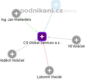 CS Global Services a.s. - obrázek vizuálního zobrazení vztahů obchodního rejstříku