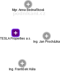 TESLA Properties a.s. - obrázek vizuálního zobrazení vztahů obchodního rejstříku