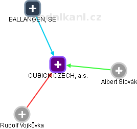 CUBICK CZECH, a.s. - obrázek vizuálního zobrazení vztahů obchodního rejstříku
