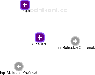 SIKS a.s. - obrázek vizuálního zobrazení vztahů obchodního rejstříku