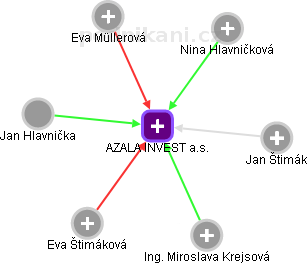 AZALA INVEST a.s. - obrázek vizuálního zobrazení vztahů obchodního rejstříku