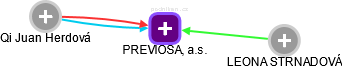 PREVIOSA, a.s. - obrázek vizuálního zobrazení vztahů obchodního rejstříku