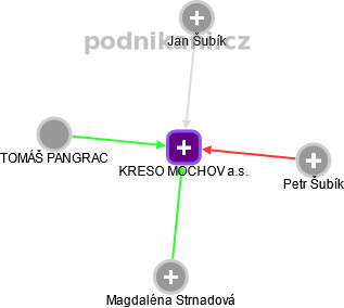 KRESO MOCHOV a.s. - obrázek vizuálního zobrazení vztahů obchodního rejstříku