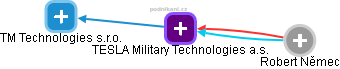 TESLA Military Technologies a.s. - obrázek vizuálního zobrazení vztahů obchodního rejstříku