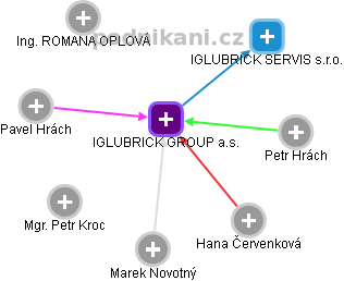 IGLUBRICK GROUP a.s. - obrázek vizuálního zobrazení vztahů obchodního rejstříku