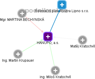 HANUPO, a.s. - obrázek vizuálního zobrazení vztahů obchodního rejstříku