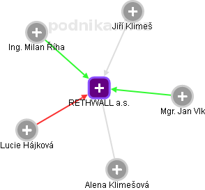 RETHWALL a.s. - obrázek vizuálního zobrazení vztahů obchodního rejstříku