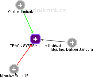 TRACK SYSTEM a.s. v likvidaci - obrázek vizuálního zobrazení vztahů obchodního rejstříku