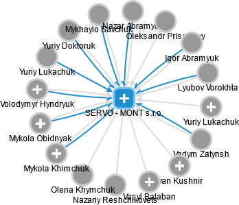 SERVO - MONT s.r.o. - obrázek vizuálního zobrazení vztahů obchodního rejstříku