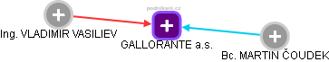 GALLORANTE a.s. - obrázek vizuálního zobrazení vztahů obchodního rejstříku