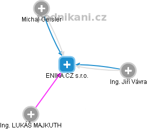 ENIKA.CZ s.r.o. - obrázek vizuálního zobrazení vztahů obchodního rejstříku