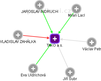 TAKO a.s. - obrázek vizuálního zobrazení vztahů obchodního rejstříku