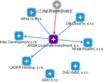 AR&M Corporate Investment, a.s. - obrázek vizuálního zobrazení vztahů obchodního rejstříku