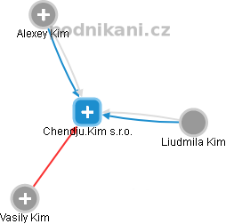 Chendju.Kim s.r.o. - obrázek vizuálního zobrazení vztahů obchodního rejstříku