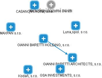 GIANNI BARETTI HOLDING, s.r.o. - obrázek vizuálního zobrazení vztahů obchodního rejstříku