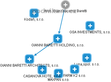 GIANNI BARETTI HOLDING, s.r.o. - obrázek vizuálního zobrazení vztahů obchodního rejstříku