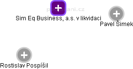 Sim Eq Business, a.s. v likvidaci - obrázek vizuálního zobrazení vztahů obchodního rejstříku