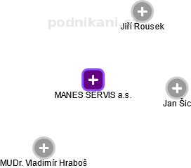 MANES SERVIS a.s. - obrázek vizuálního zobrazení vztahů obchodního rejstříku