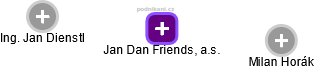 Jan Dan Friends, a.s. - obrázek vizuálního zobrazení vztahů obchodního rejstříku