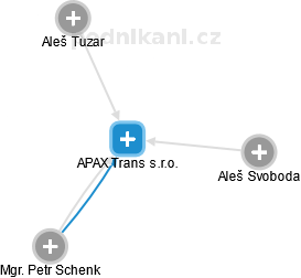 APAX Trans s.r.o. - obrázek vizuálního zobrazení vztahů obchodního rejstříku