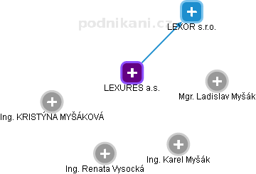 LEXURES a.s. - obrázek vizuálního zobrazení vztahů obchodního rejstříku