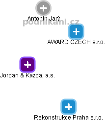 Jordan & Kazda, a.s. - obrázek vizuálního zobrazení vztahů obchodního rejstříku