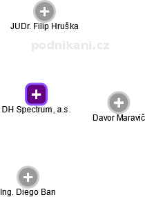 DH Spectrum, a.s. - obrázek vizuálního zobrazení vztahů obchodního rejstříku