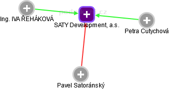 SATY Development, a.s. - obrázek vizuálního zobrazení vztahů obchodního rejstříku