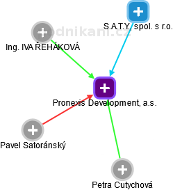 Pronexis Development, a.s. - obrázek vizuálního zobrazení vztahů obchodního rejstříku